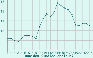 Courbe de l'humidex pour Kernascleden (56)