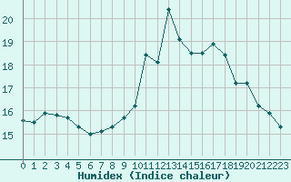 Courbe de l'humidex pour Ile de Groix (56)