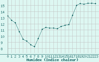 Courbe de l'humidex pour Gruissan (11)