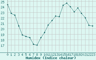 Courbe de l'humidex pour Guidel (56)