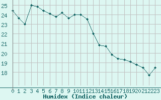 Courbe de l'humidex pour Vannes-Sn (56)