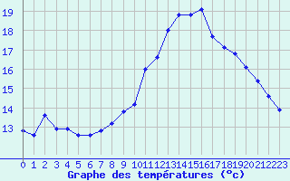 Courbe de tempratures pour Saint-Philbert-sur-Risle (27)