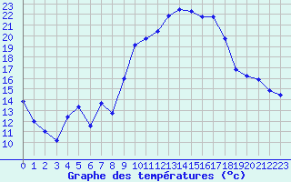 Courbe de tempratures pour Mcon (71)