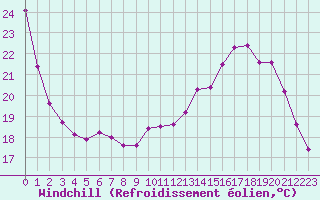 Courbe du refroidissement olien pour Courcouronnes (91)