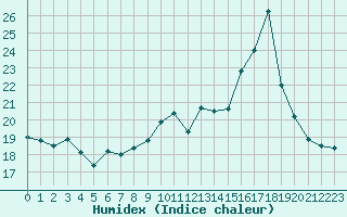 Courbe de l'humidex pour Ile Rousse (2B)