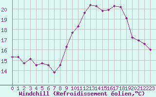 Courbe du refroidissement olien pour Perpignan (66)