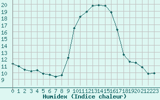 Courbe de l'humidex pour Sanary-sur-Mer (83)