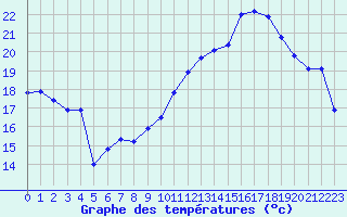 Courbe de tempratures pour Perpignan (66)