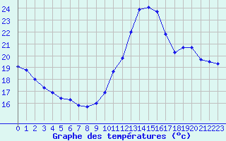 Courbe de tempratures pour Nostang (56)