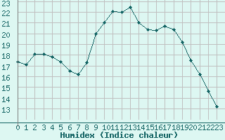 Courbe de l'humidex pour Landivisiau (29)