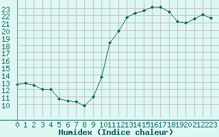 Courbe de l'humidex pour Villarzel (Sw)