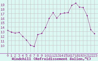 Courbe du refroidissement olien pour Guret Saint-Laurent (23)