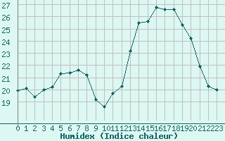 Courbe de l'humidex pour Montroy (17)