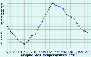 Courbe de tempratures pour Figari (2A)