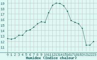 Courbe de l'humidex pour Saint-Philbert-de-Grand-Lieu (44)