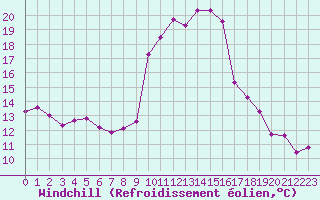 Courbe du refroidissement olien pour Lans-en-Vercors - Les Allires (38)