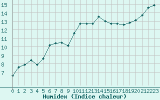 Courbe de l'humidex pour Cazaux (33)