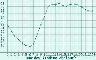 Courbe de l'humidex pour Montlimar (26)