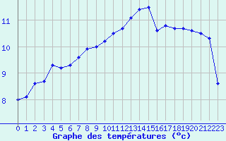 Courbe de tempratures pour Rodez (12)