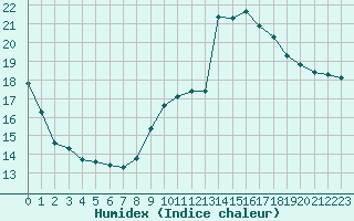 Courbe de l'humidex pour Chteau-Chinon (58)