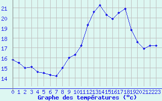 Courbe de tempratures pour Ste (34)