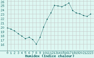 Courbe de l'humidex pour Six-Fours (83)