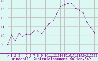 Courbe du refroidissement olien pour Millau (12)