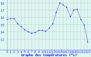 Courbe de tempratures pour Dinard (35)