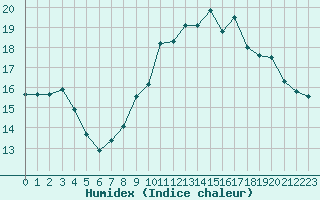 Courbe de l'humidex pour Agde (34)