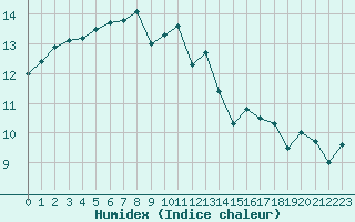 Courbe de l'humidex pour Cazaux (33)