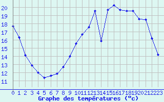Courbe de tempratures pour Sorcy-Bauthmont (08)