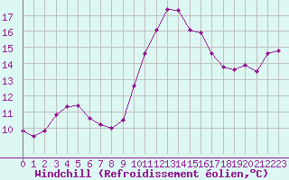 Courbe du refroidissement olien pour Cavalaire-sur-Mer (83)