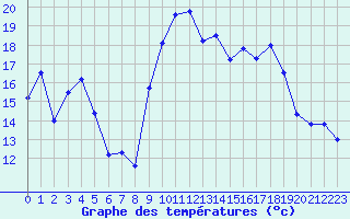 Courbe de tempratures pour Alistro (2B)