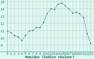 Courbe de l'humidex pour Ticheville - Le Bocage (61)