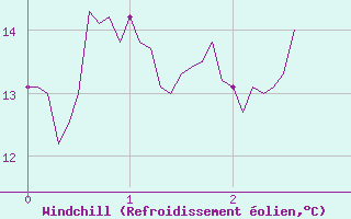 Courbe du refroidissement olien pour Pujaut (30)