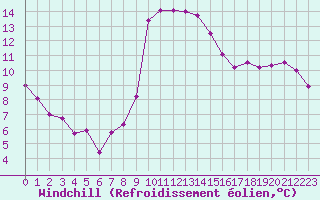Courbe du refroidissement olien pour Besanon (25)