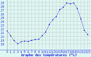 Courbe de tempratures pour Auch (32)