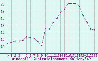 Courbe du refroidissement olien pour Le Havre - Octeville (76)