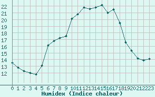 Courbe de l'humidex pour Cavalaire-sur-Mer (83)