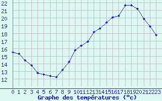 Courbe de tempratures pour Trappes (78)