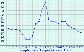 Courbe de tempratures pour Roujan (34)