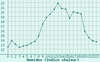 Courbe de l'humidex pour Villarzel (Sw)