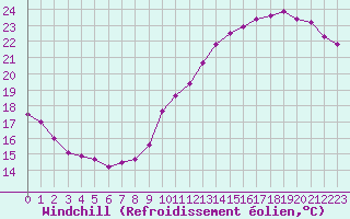 Courbe du refroidissement olien pour Paris Saint-Germain-des-Prs (75)