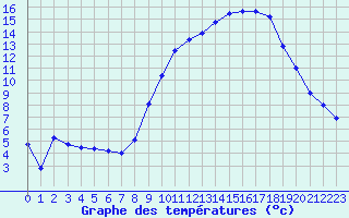 Courbe de tempratures pour Chteaudun (28)