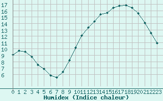 Courbe de l'humidex pour Laval (53)