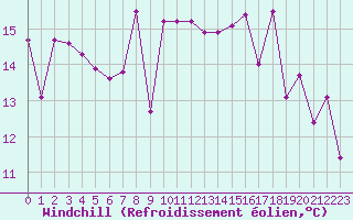 Courbe du refroidissement olien pour Porquerolles (83)
