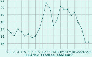 Courbe de l'humidex pour Saint-Yrieix-le-Djalat (19)