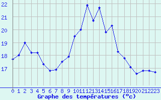 Courbe de tempratures pour Cherbourg (50)