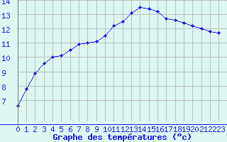 Courbe de tempratures pour Ruffiac (47)