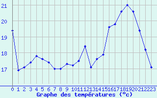 Courbe de tempratures pour Le Mesnil-Esnard (76)